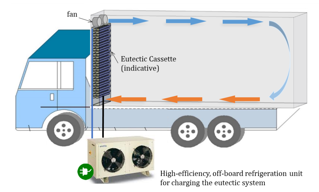 Cold chain phase 1